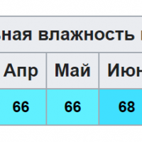 Краснодар влажность.PNG